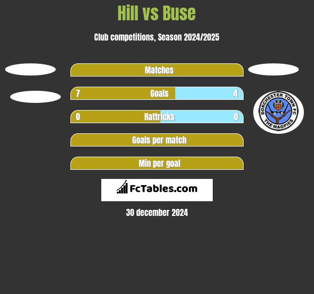 Hill vs Buse h2h player stats