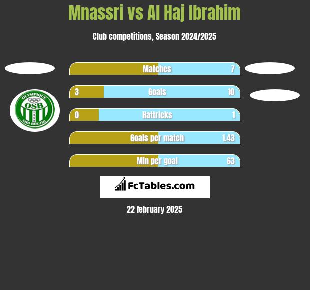 Mnassri vs Al Haj Ibrahim h2h player stats