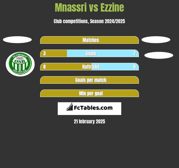 Mnassri vs Ezzine h2h player stats