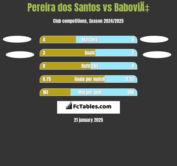 Pereira dos Santos vs BaboviÄ‡ h2h player stats