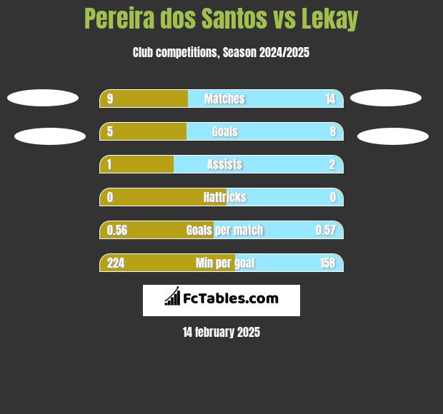 Pereira dos Santos vs Lekay h2h player stats