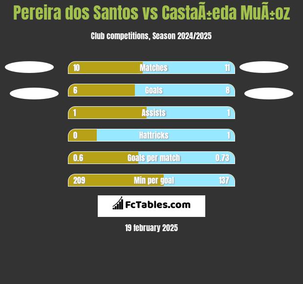 Pereira dos Santos vs CastaÃ±eda MuÃ±oz h2h player stats