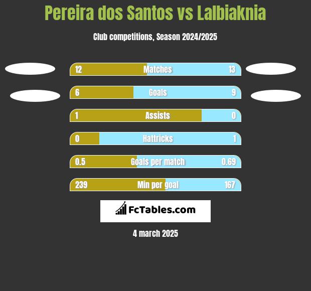 Pereira dos Santos vs Lalbiaknia h2h player stats