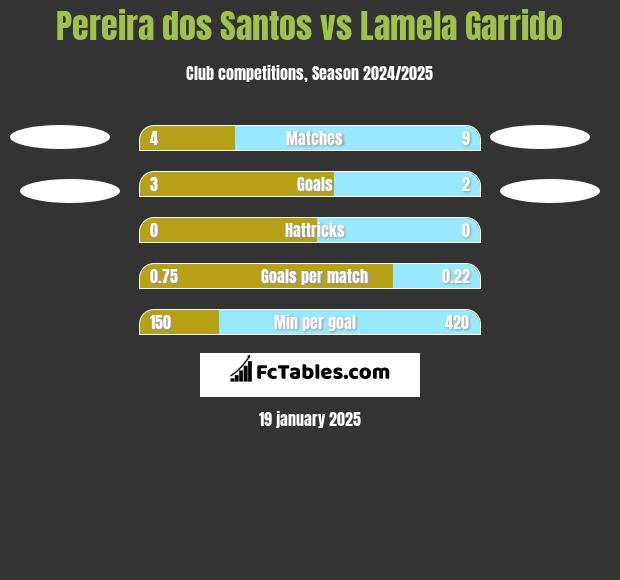 Pereira dos Santos vs Lamela Garrido h2h player stats