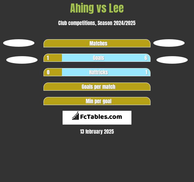 Ahing vs Lee h2h player stats