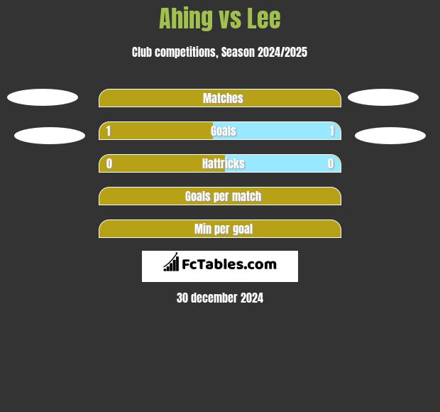 Ahing vs Lee h2h player stats