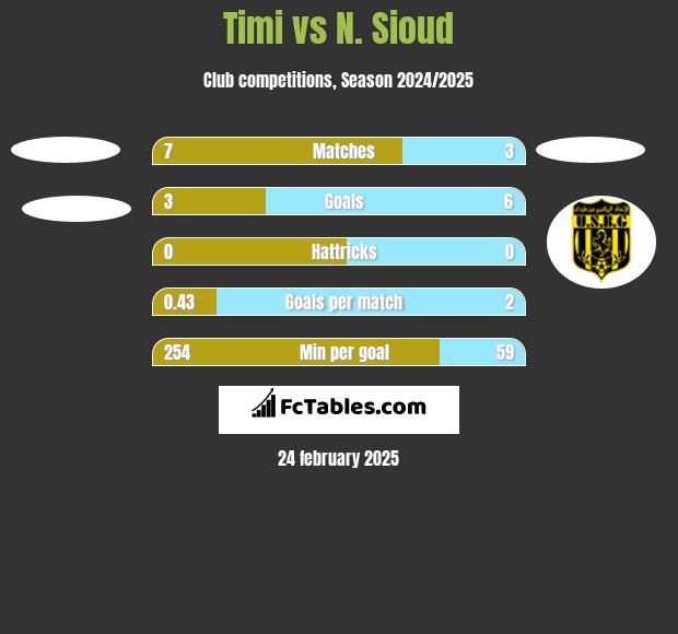 Timi vs N. Sioud h2h player stats