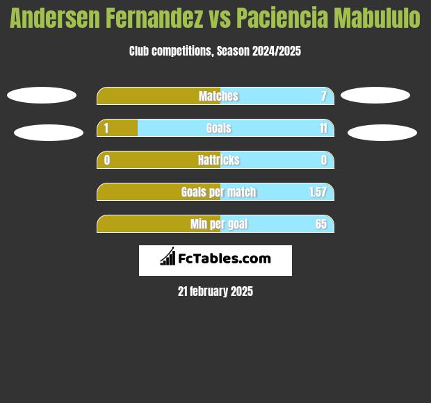 Andersen Fernandez vs Paciencia Mabululo h2h player stats