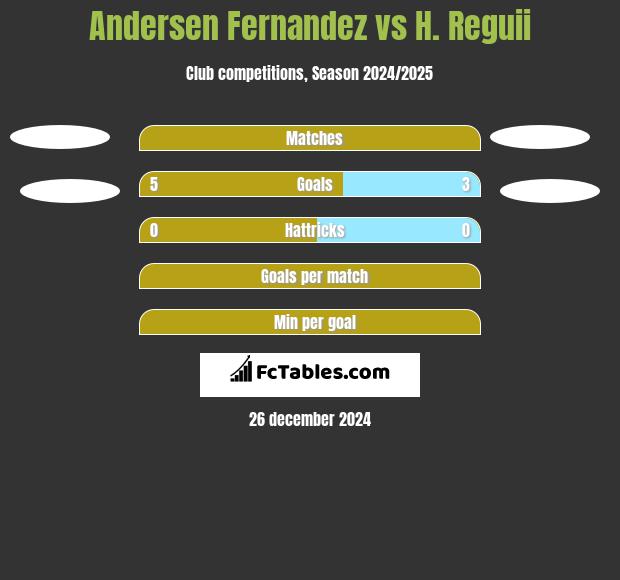 Andersen Fernandez vs H. Reguii h2h player stats