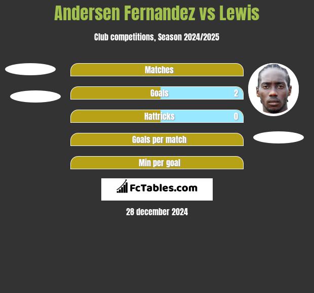 Andersen Fernandez vs Lewis h2h player stats