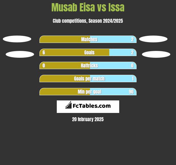 Musab Eisa vs Issa h2h player stats