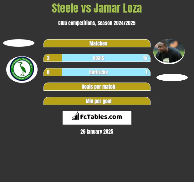 Steele vs Jamar Loza h2h player stats