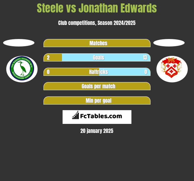 Steele vs Jonathan Edwards h2h player stats