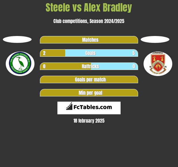 Steele vs Alex Bradley h2h player stats