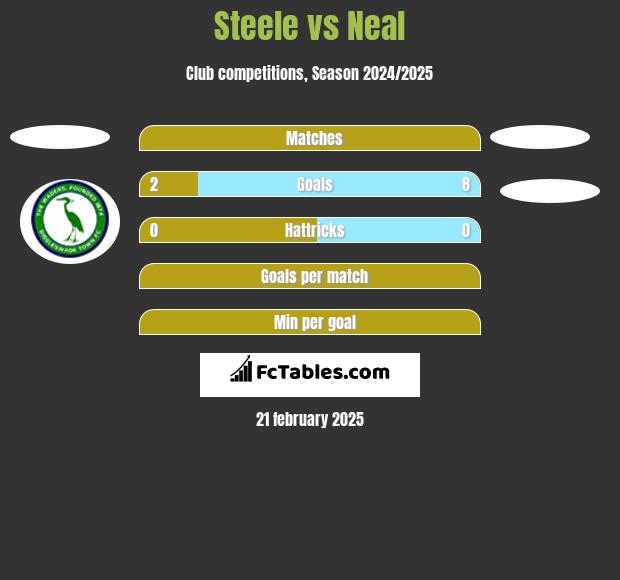 Steele vs Neal h2h player stats