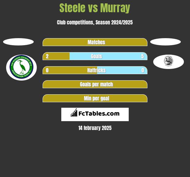 Steele vs Murray h2h player stats