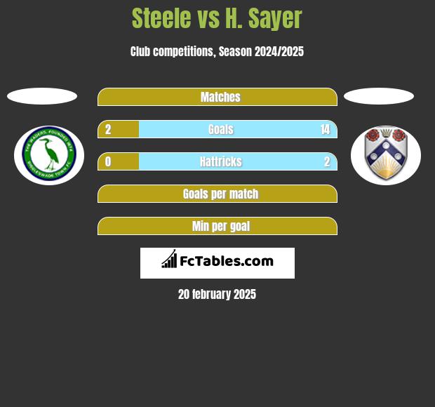 Steele vs H. Sayer h2h player stats