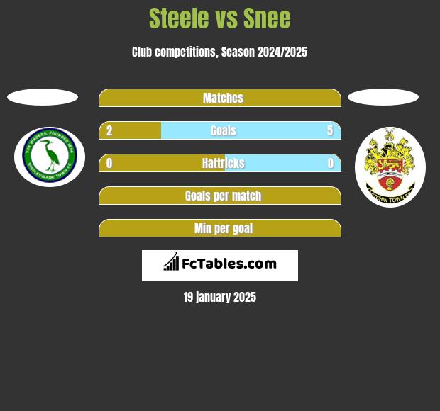 Steele vs Snee h2h player stats