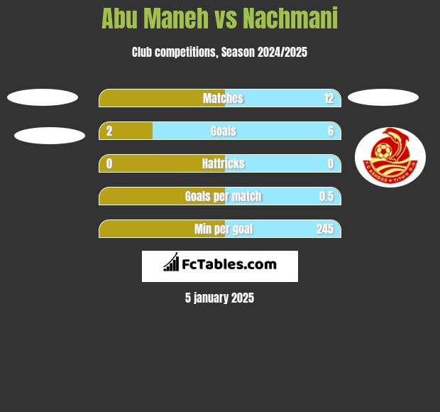 Abu Maneh vs Nachmani h2h player stats