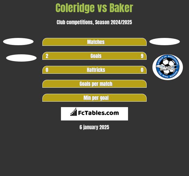 Coleridge vs Baker h2h player stats