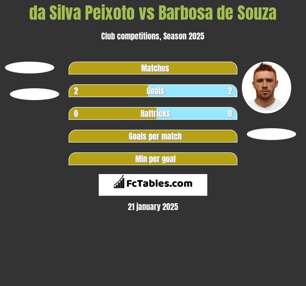 da Silva Peixoto vs Barbosa de Souza h2h player stats