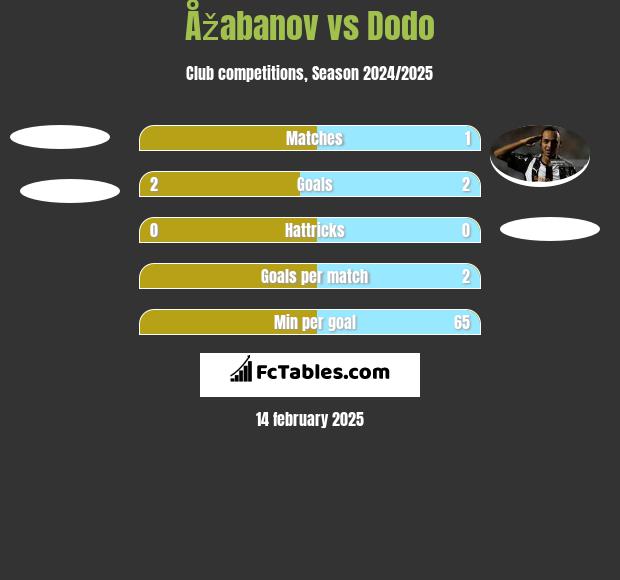 Åžabanov vs Dodo h2h player stats