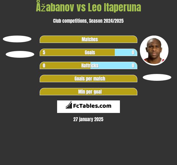 Åžabanov vs Leo Itaperuna h2h player stats