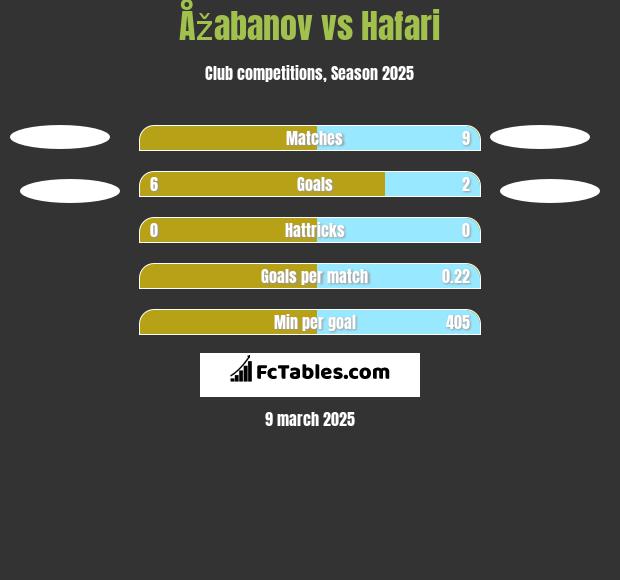 Åžabanov vs Hafari h2h player stats