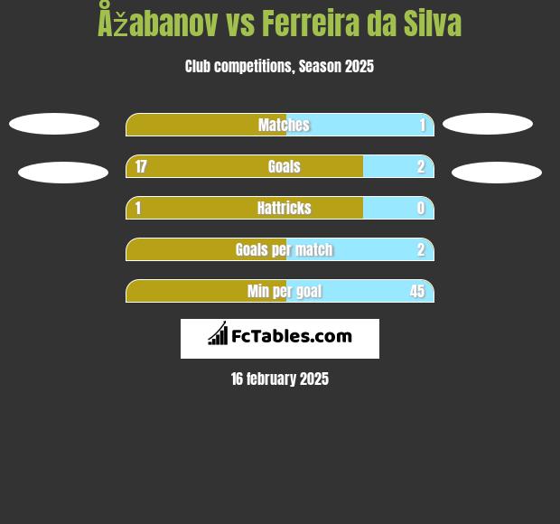 Åžabanov vs Ferreira da Silva h2h player stats