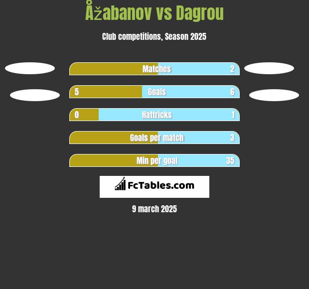 Åžabanov vs Dagrou h2h player stats