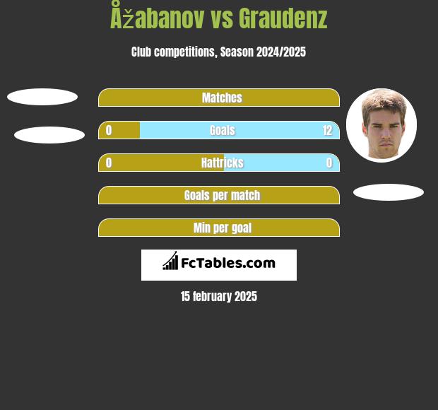 Åžabanov vs Graudenz h2h player stats