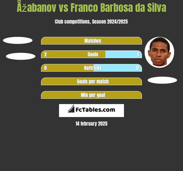 Åžabanov vs Franco Barbosa da Silva h2h player stats