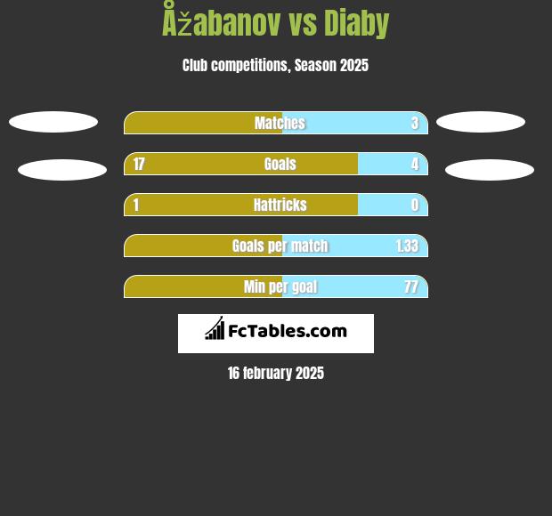 Åžabanov vs Diaby h2h player stats