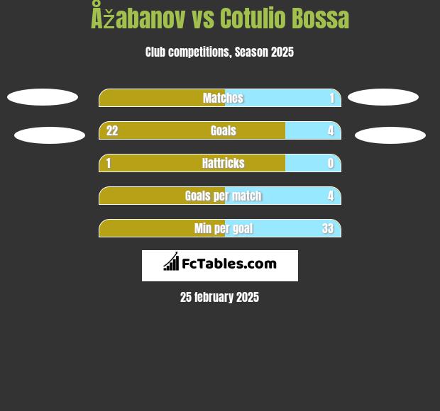 Åžabanov vs Cotulio Bossa h2h player stats