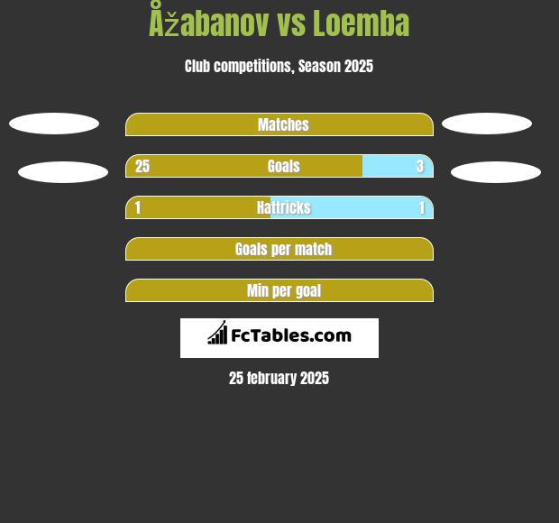 Åžabanov vs Loemba h2h player stats