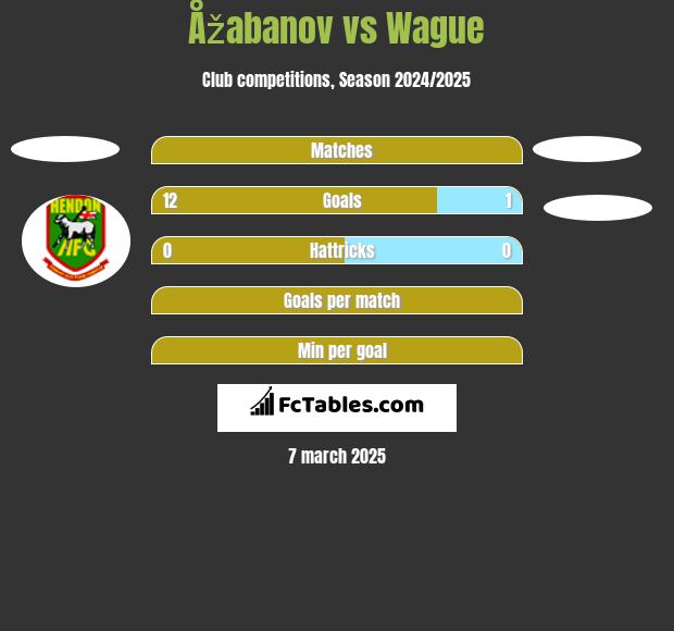 Åžabanov vs Wague h2h player stats