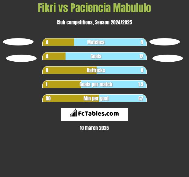 Fikri vs Paciencia Mabululo h2h player stats