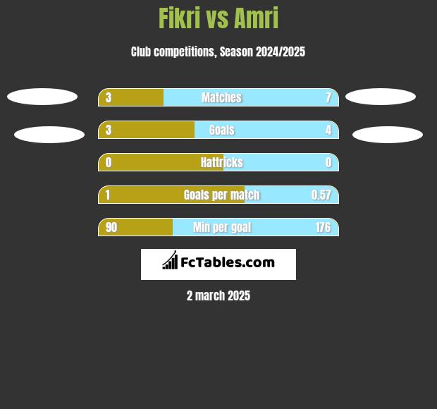 Fikri vs Amri h2h player stats