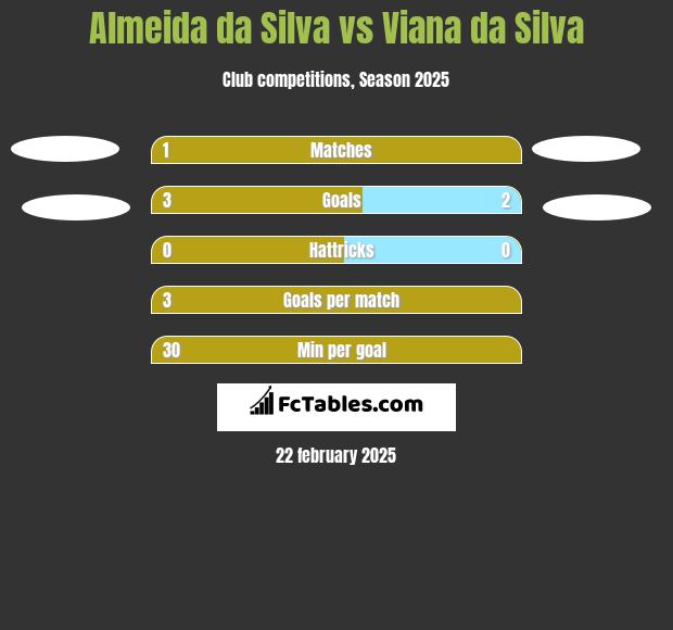 Almeida da Silva vs Viana da Silva h2h player stats