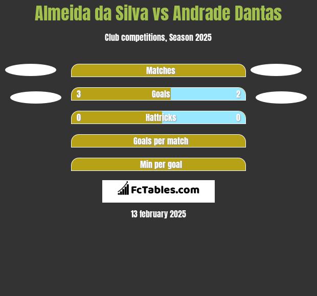 Almeida da Silva vs Andrade Dantas h2h player stats