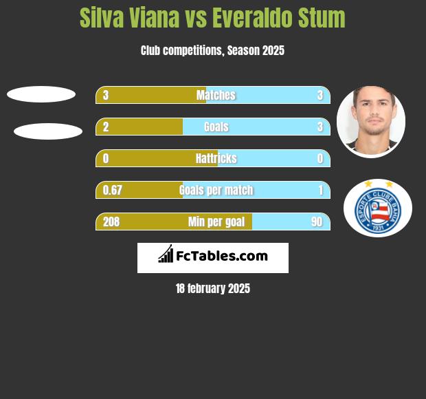 Silva Viana vs Everaldo Stum h2h player stats