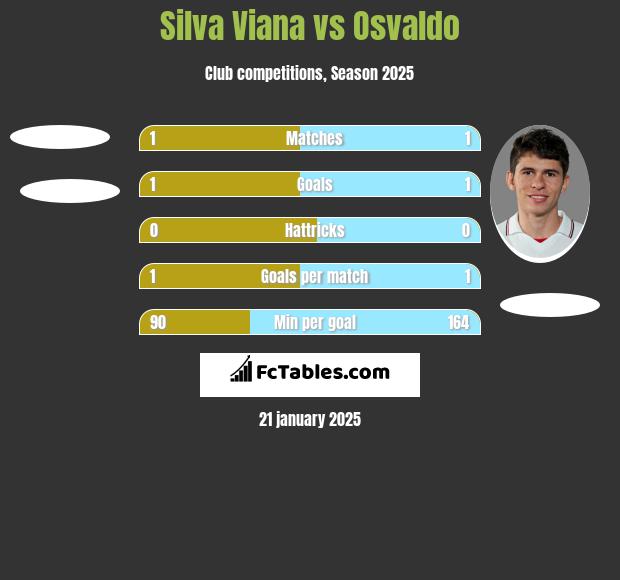 Silva Viana vs Osvaldo h2h player stats