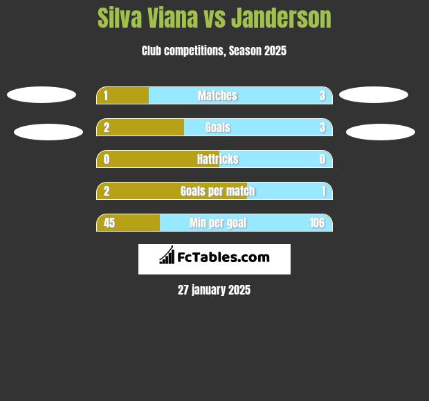 Silva Viana vs Janderson h2h player stats