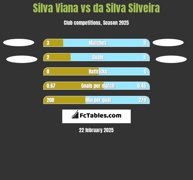 Silva Viana vs da Silva Silveira h2h player stats