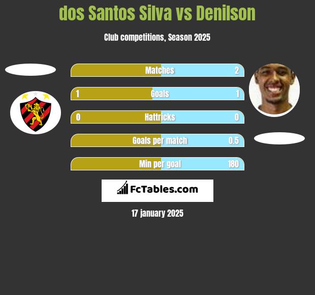 dos Santos Silva vs Denilson h2h player stats