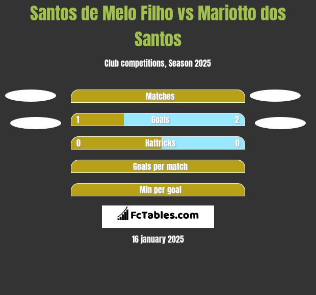 Santos de Melo Filho vs Mariotto dos Santos h2h player stats