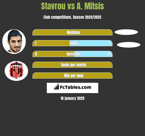 Stavrou vs A. Mitsis h2h player stats