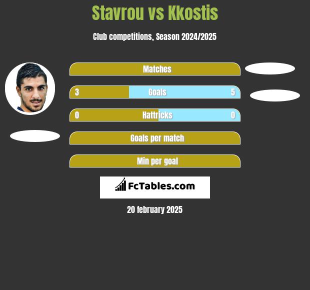 Stavrou vs Kkostis h2h player stats