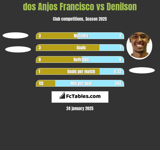 dos Anjos Francisco vs Denilson h2h player stats