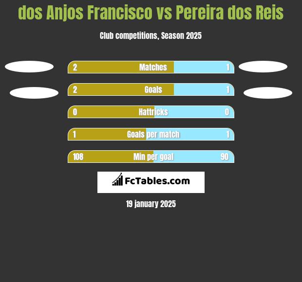 dos Anjos Francisco vs Pereira dos Reis h2h player stats